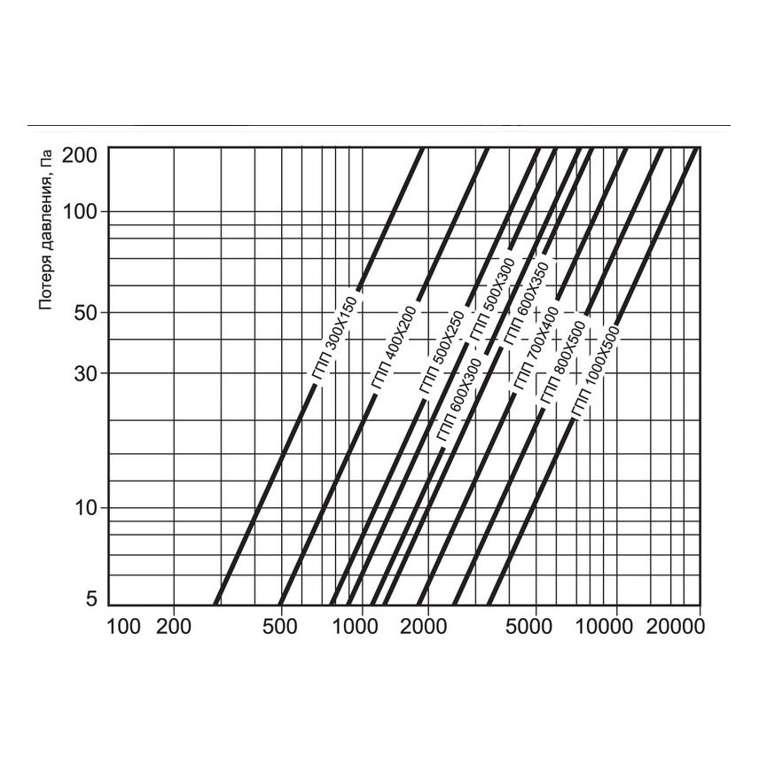 ГПП-600х300/1000 шумоглушитель