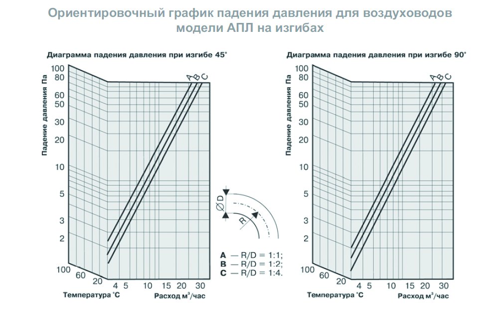 AПЛ-127 воздуховод гибкий — Диаграммы подбора