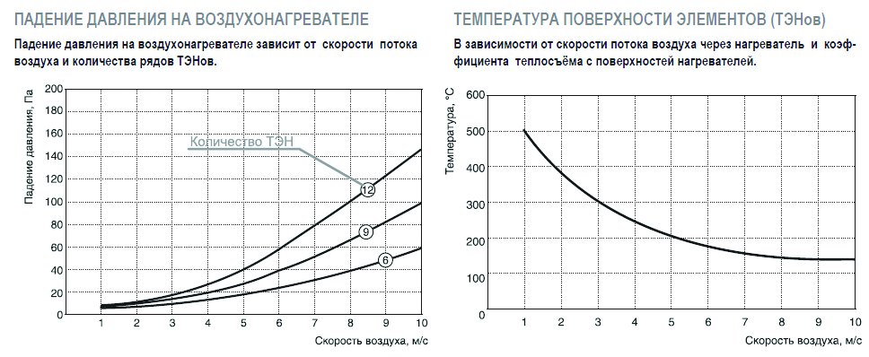 EO-40-20/9 электронагреватель — Диаграммы подбора