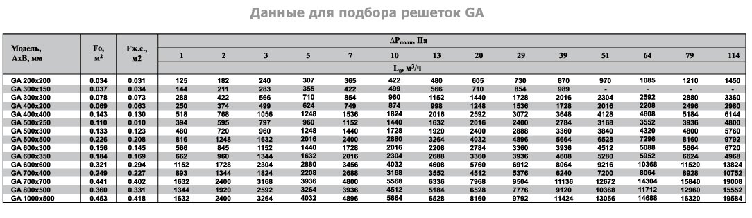 GA-800х500 решетка инерционная — Диаграммы подбора
