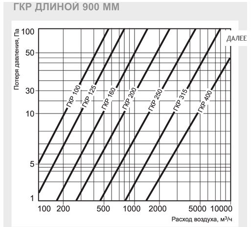 ГКР-125/600 шумоглушитель — Диаграммы подбора