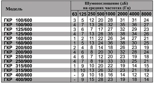ГКР-125/600 шумоглушитель — Диаграммы подбора