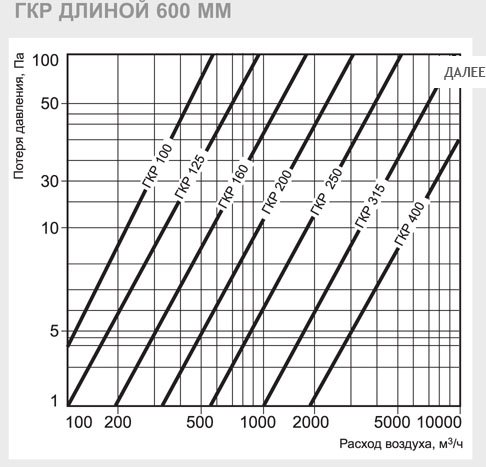 ГКР-125/600 шумоглушитель — Диаграммы подбора
