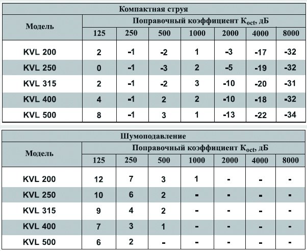 KVL-400 диффузор сопловый — Диаграммы подбора