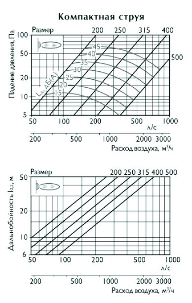KVL-400 диффузор сопловый — Диаграммы подбора