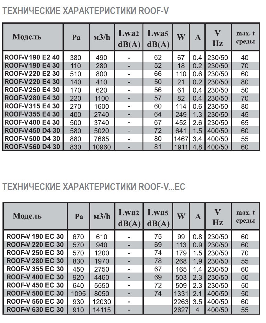ROOF-V-190 E2 40 вентилятор крышный — Диаграммы подбора