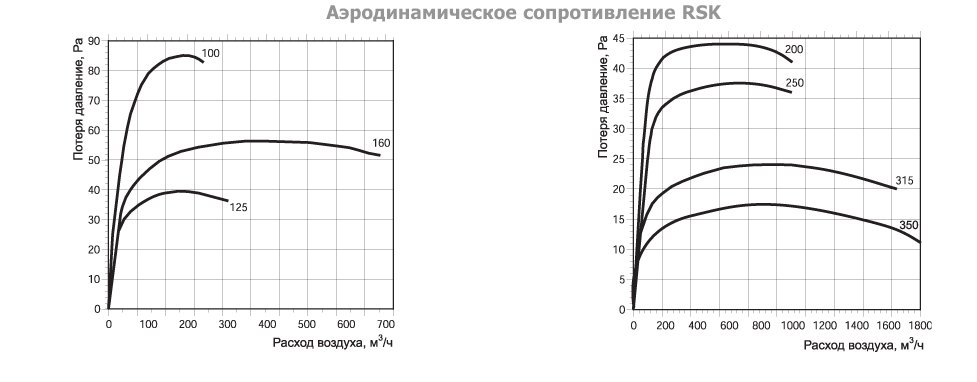 RSK-280 клапан обратный (RU) — Диаграммы подбора