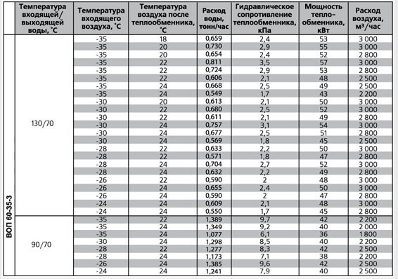 ВОП-400х200/2 воздухонагреватель водяной — Диаграммы подбора