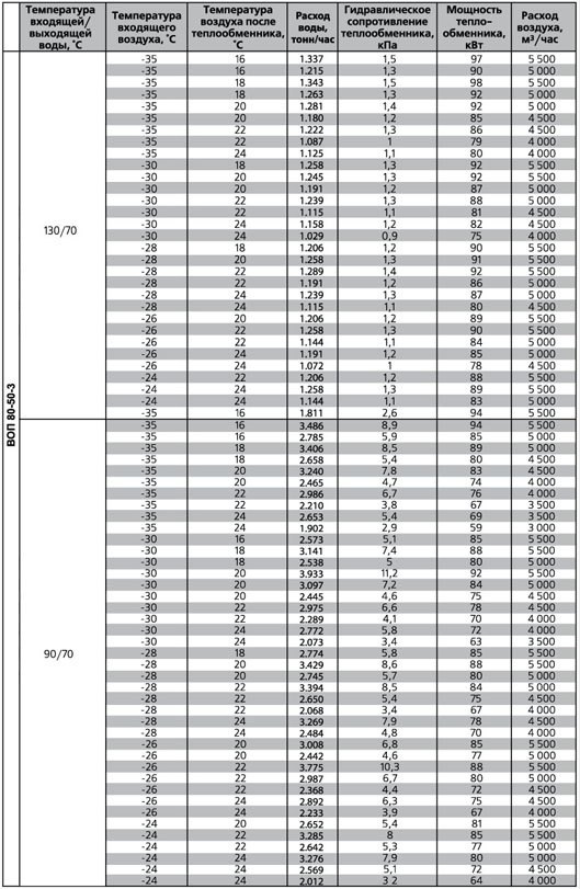 ВОП-400х200/2 воздухонагреватель водяной — Диаграммы подбора