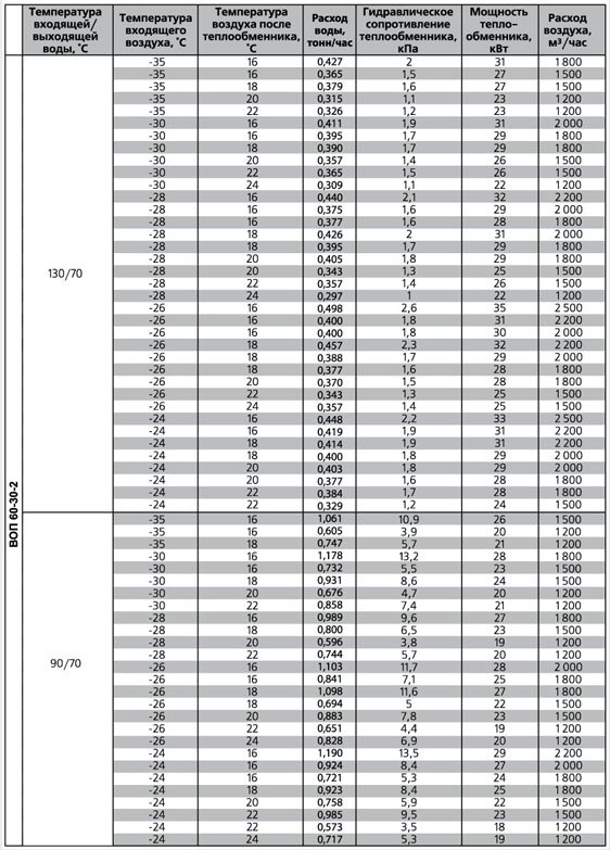 ВОП-400х200/2 воздухонагреватель водяной — Диаграммы подбора