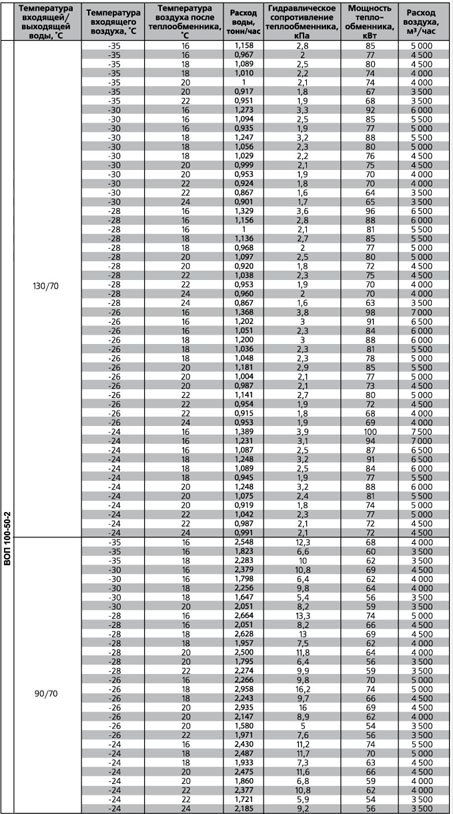 ВОП-400х200/2 воздухонагреватель водяной — Диаграммы подбора