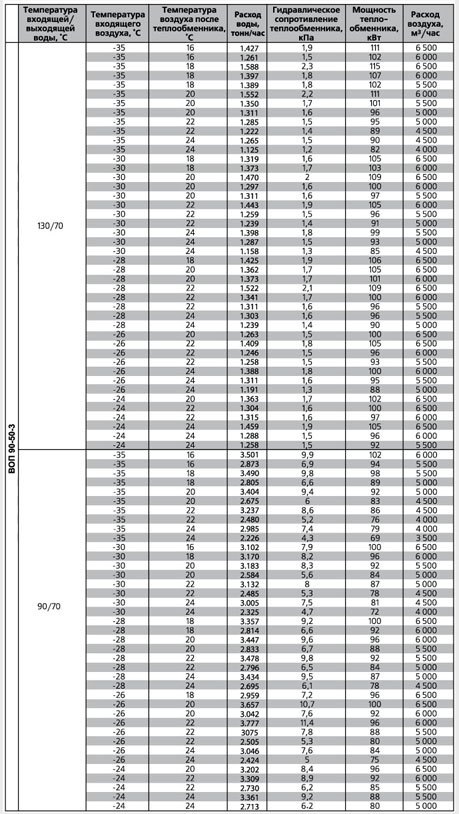 ВОП-400х200/2 воздухонагреватель водяной — Диаграммы подбора