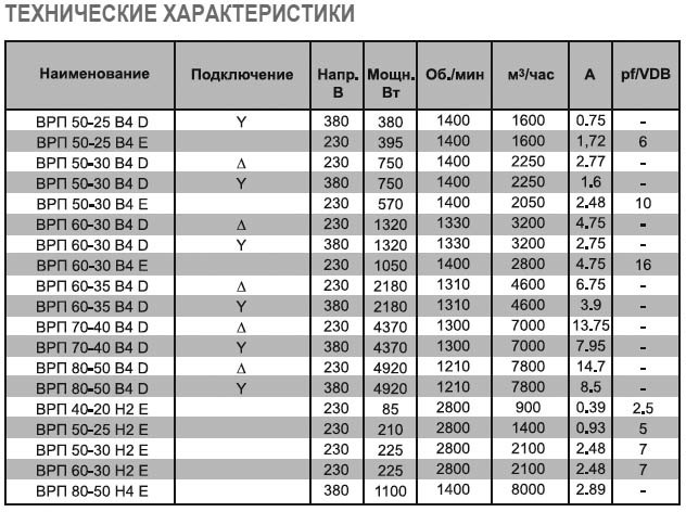 ВРП-50-25-4E-VA вентилятор канальный — Диаграммы подбора