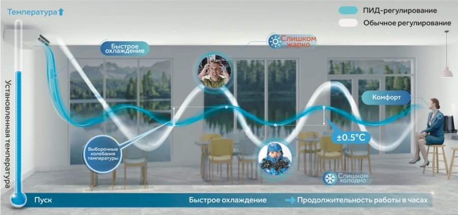 Точное поддержание заданной температуры